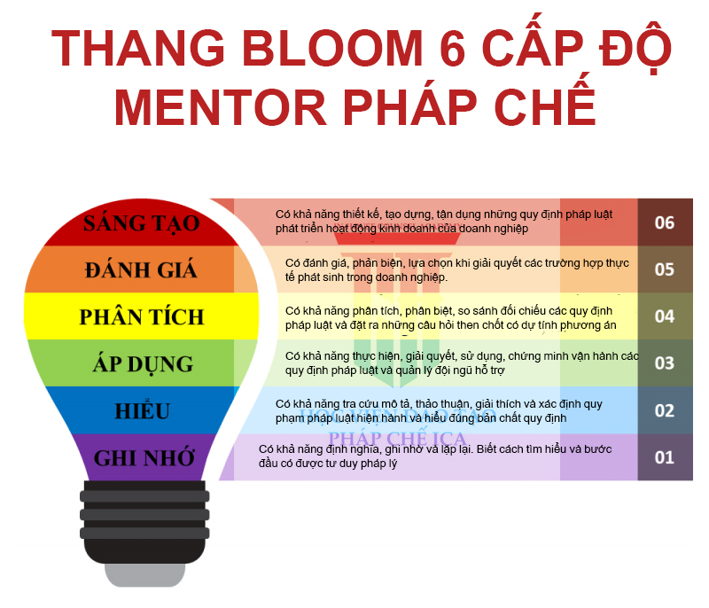 Thang bloom Học viện đào tạo ICA